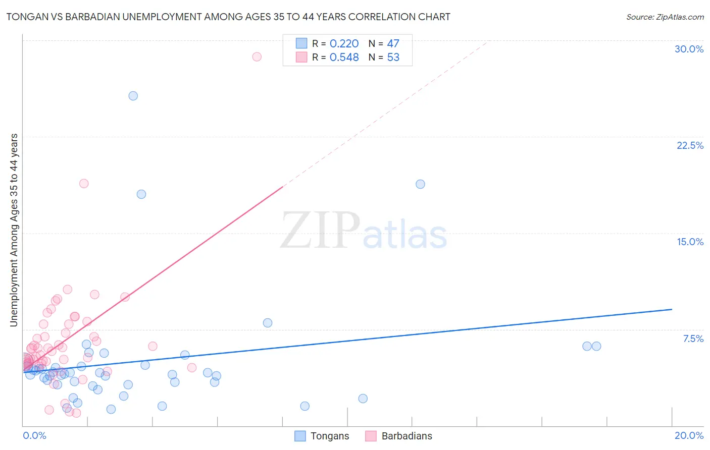 Tongan vs Barbadian Unemployment Among Ages 35 to 44 years
