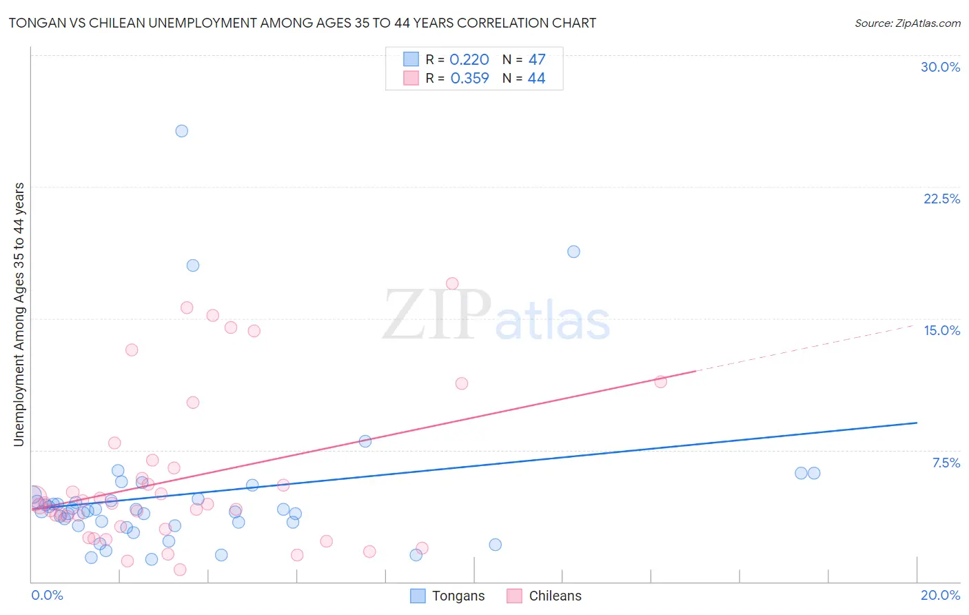 Tongan vs Chilean Unemployment Among Ages 35 to 44 years