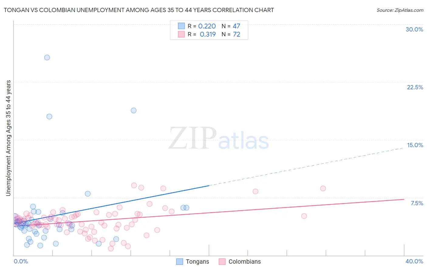 Tongan vs Colombian Unemployment Among Ages 35 to 44 years