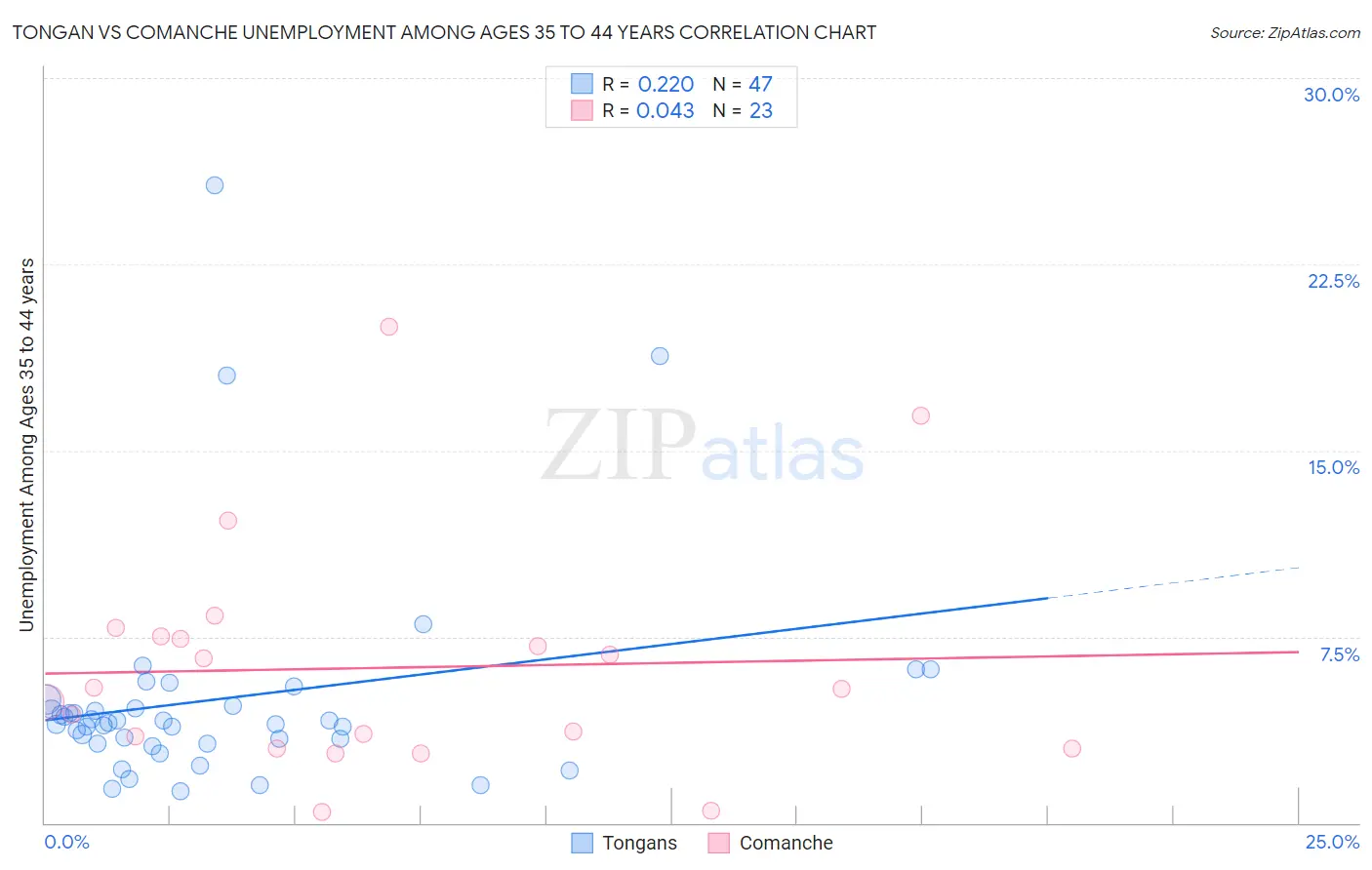 Tongan vs Comanche Unemployment Among Ages 35 to 44 years