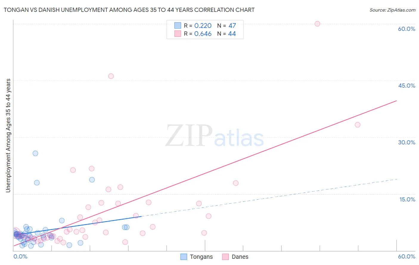 Tongan vs Danish Unemployment Among Ages 35 to 44 years