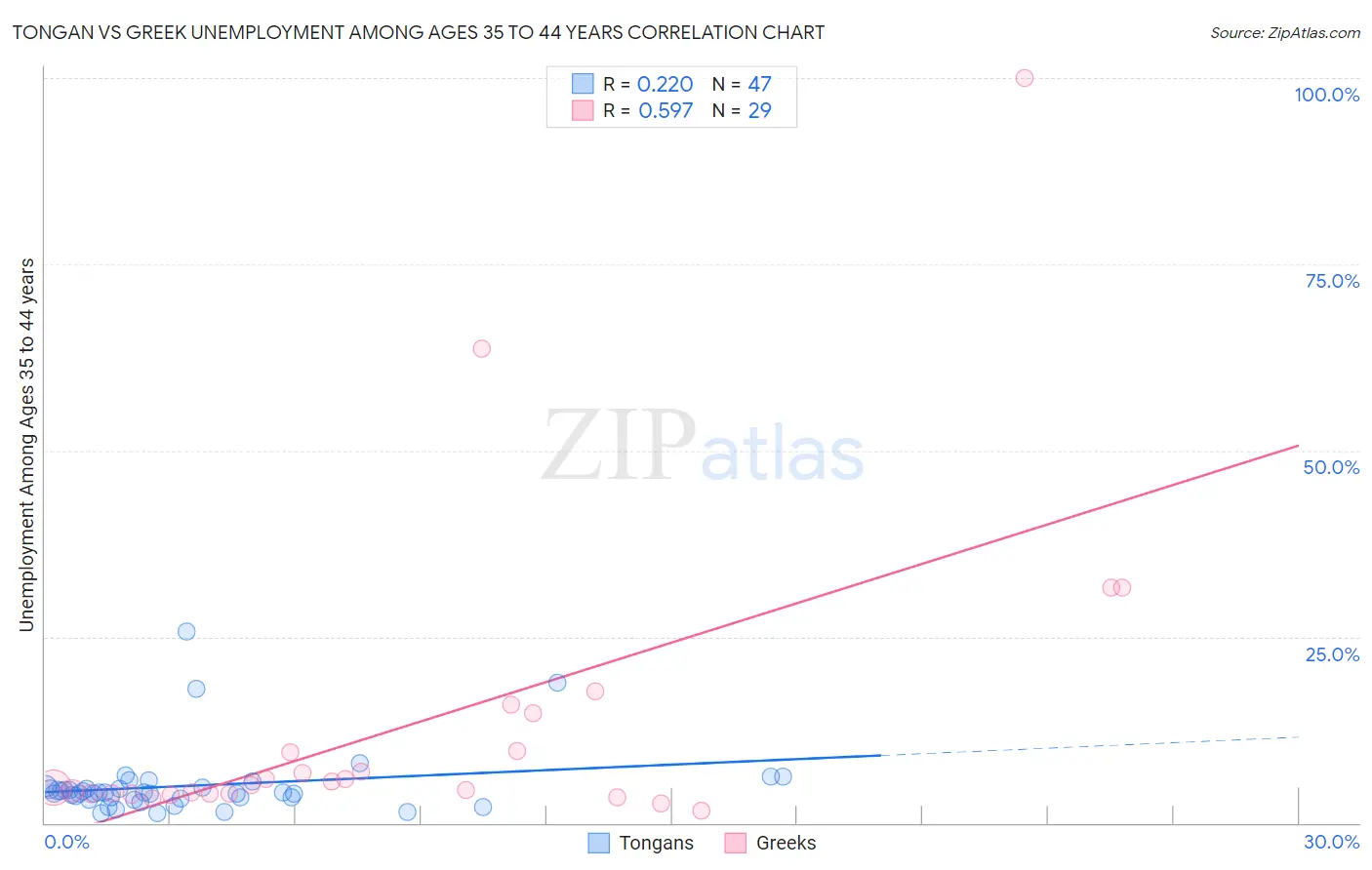 Tongan vs Greek Unemployment Among Ages 35 to 44 years