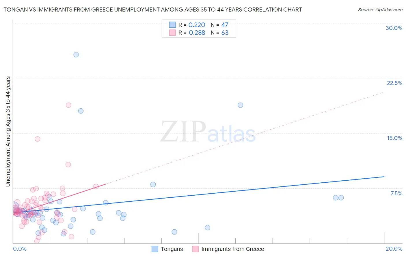 Tongan vs Immigrants from Greece Unemployment Among Ages 35 to 44 years