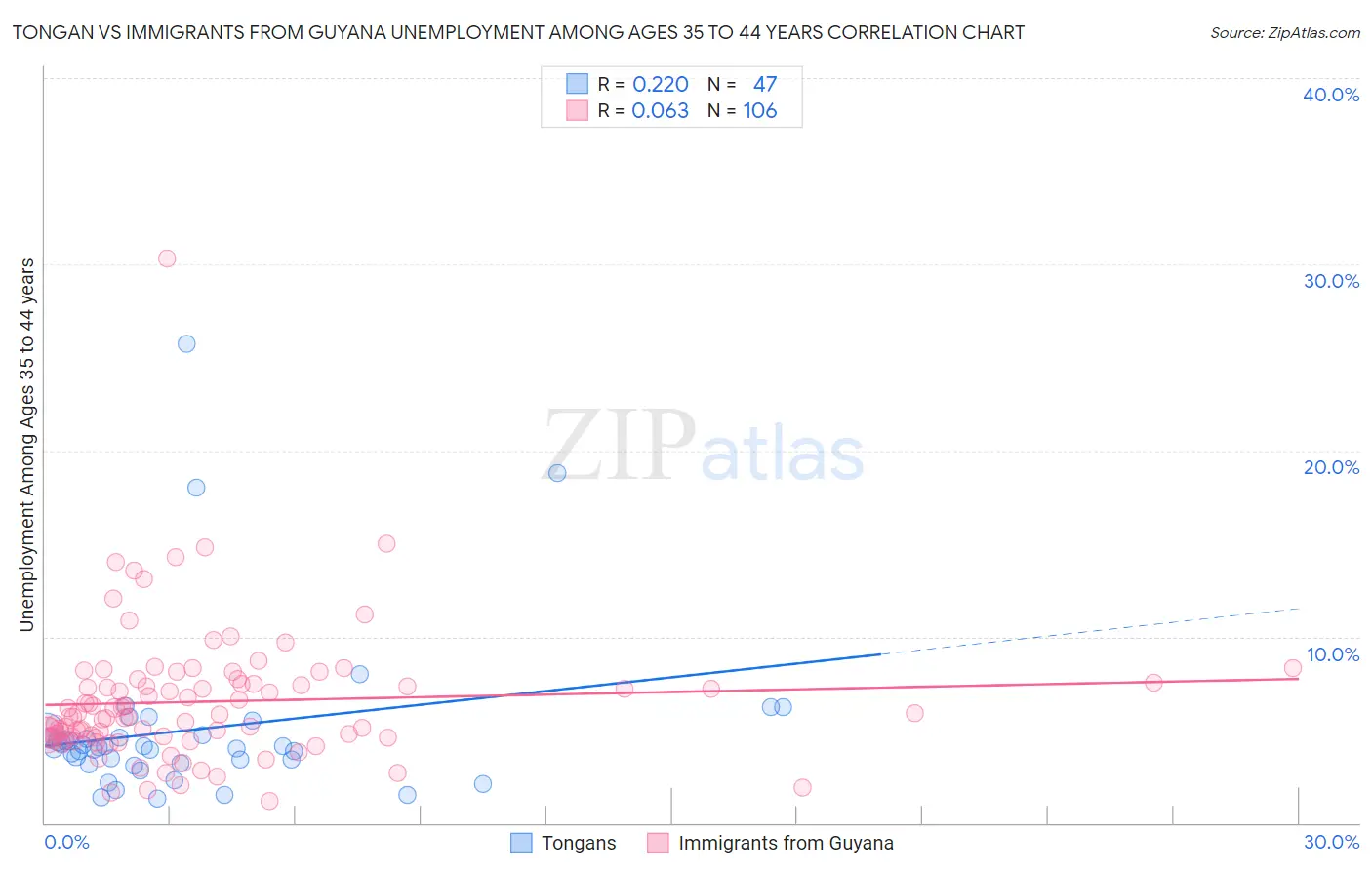 Tongan vs Immigrants from Guyana Unemployment Among Ages 35 to 44 years