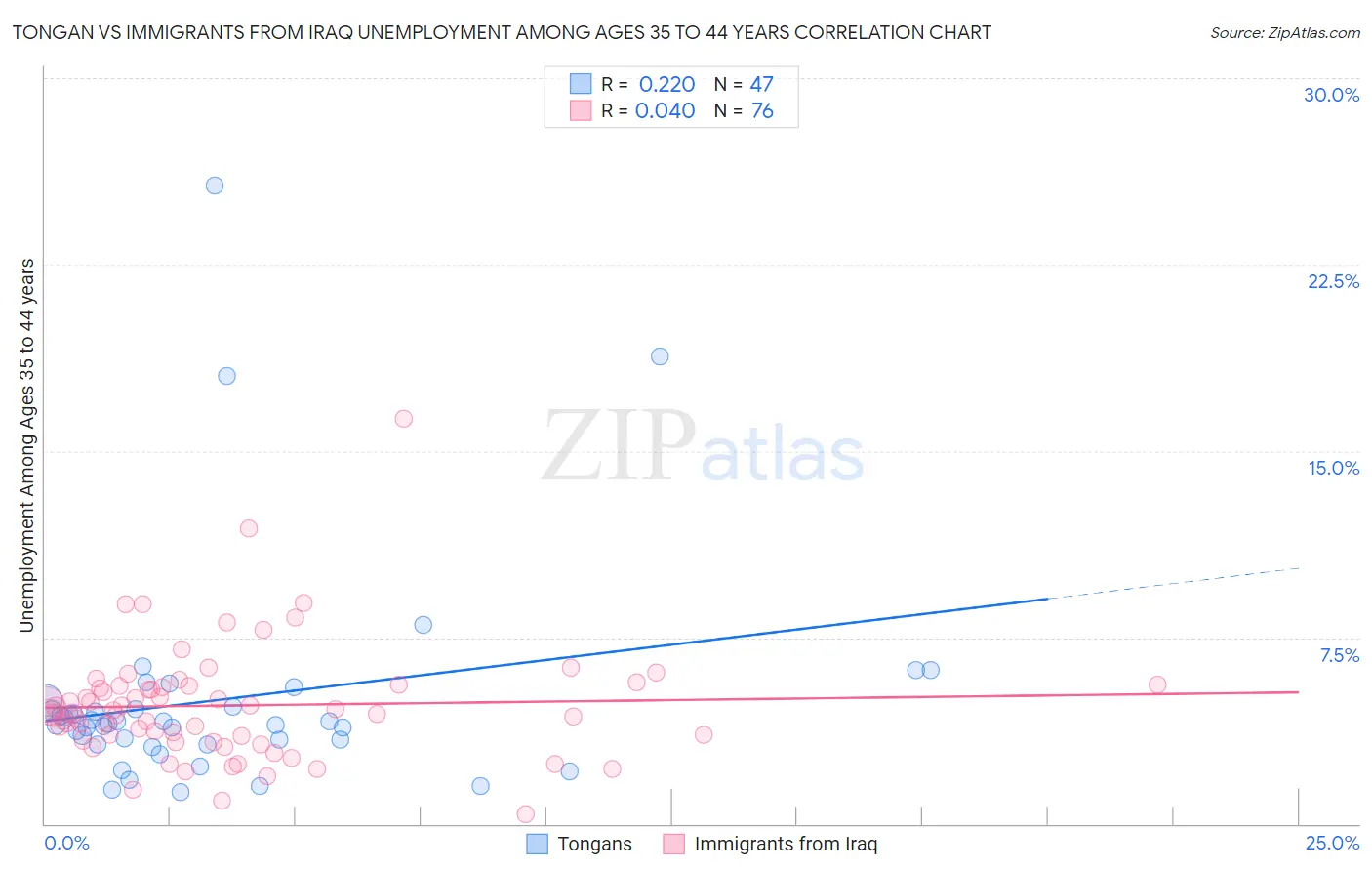 Tongan vs Immigrants from Iraq Unemployment Among Ages 35 to 44 years