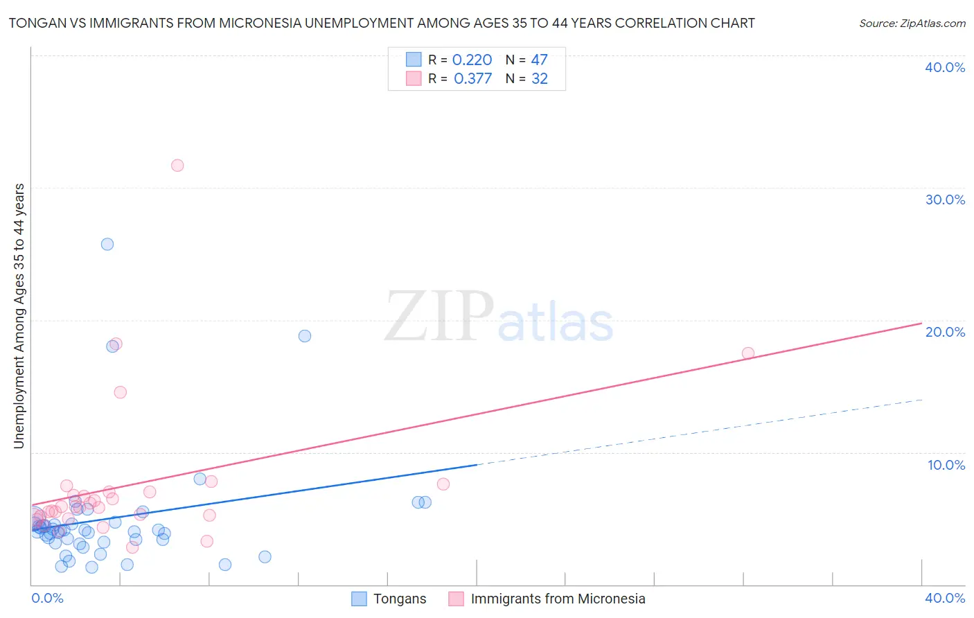 Tongan vs Immigrants from Micronesia Unemployment Among Ages 35 to 44 years