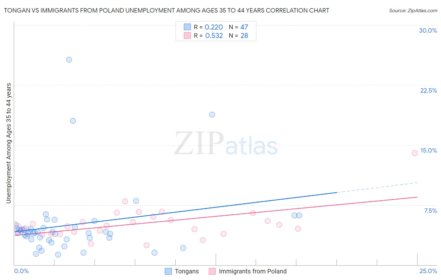 Tongan vs Immigrants from Poland Unemployment Among Ages 35 to 44 years