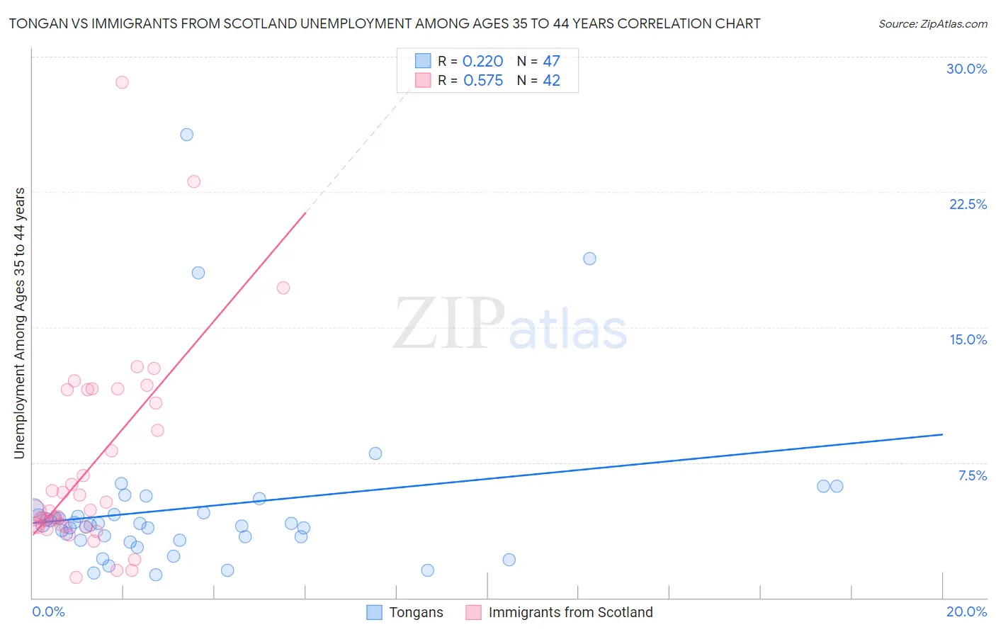 Tongan vs Immigrants from Scotland Unemployment Among Ages 35 to 44 years