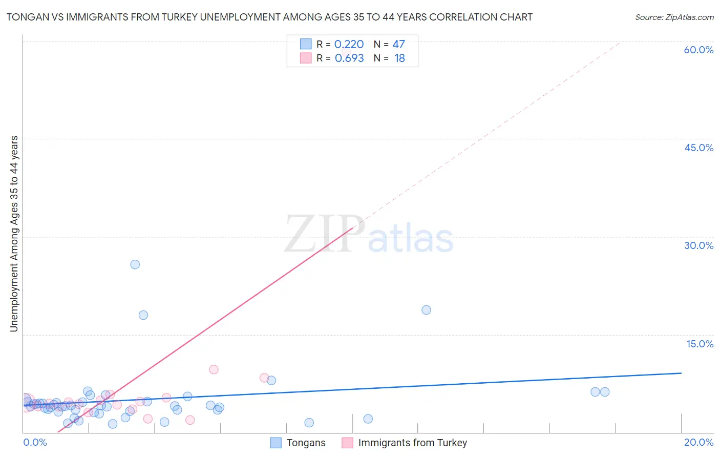 Tongan vs Immigrants from Turkey Unemployment Among Ages 35 to 44 years