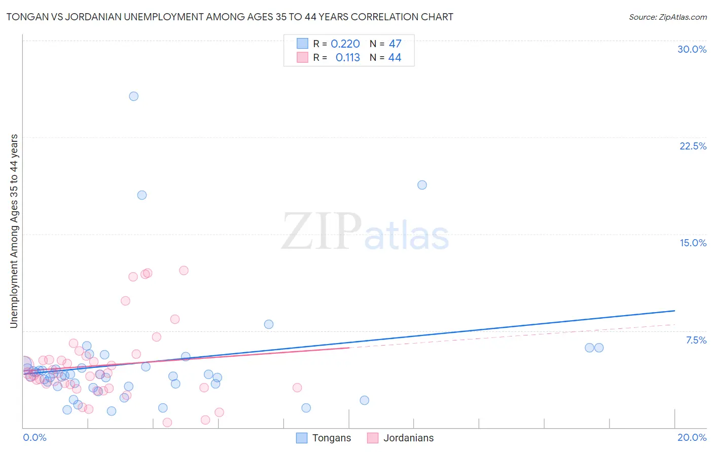 Tongan vs Jordanian Unemployment Among Ages 35 to 44 years