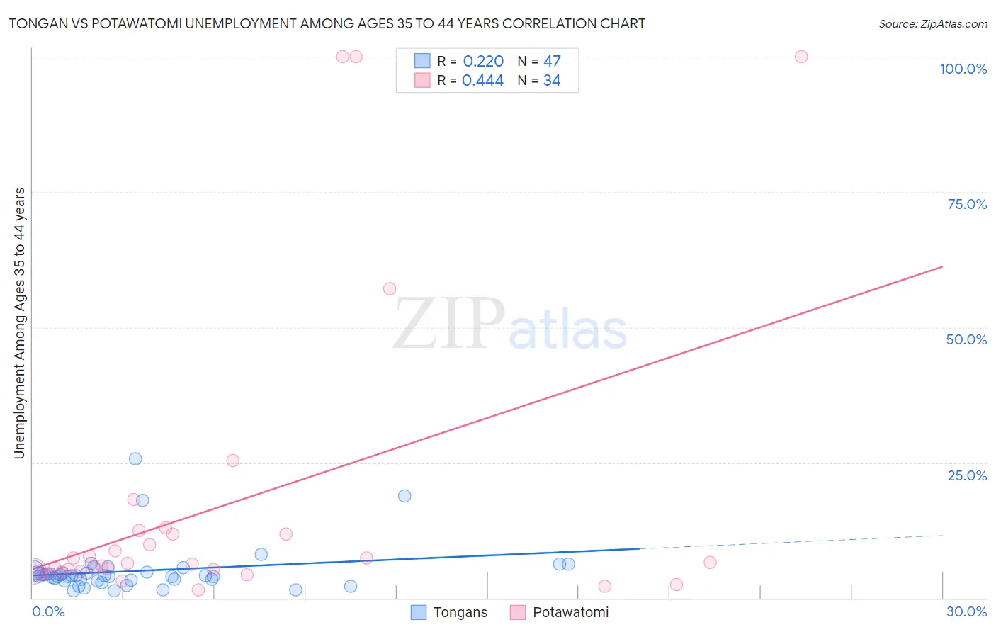 Tongan vs Potawatomi Unemployment Among Ages 35 to 44 years