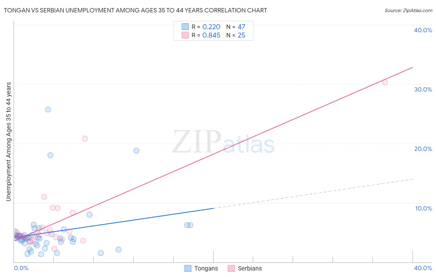 Tongan vs Serbian Unemployment Among Ages 35 to 44 years