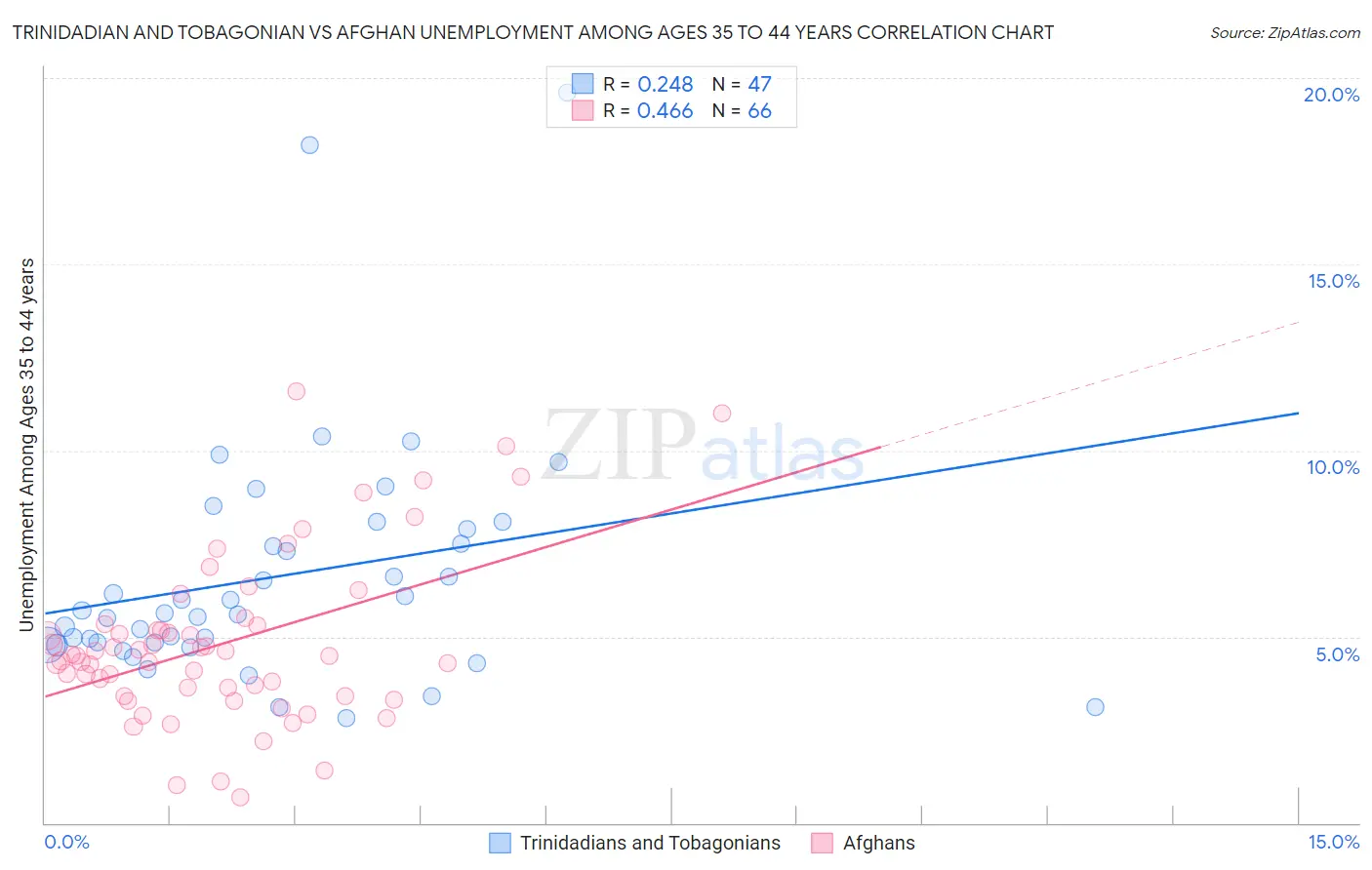 Trinidadian and Tobagonian vs Afghan Unemployment Among Ages 35 to 44 years