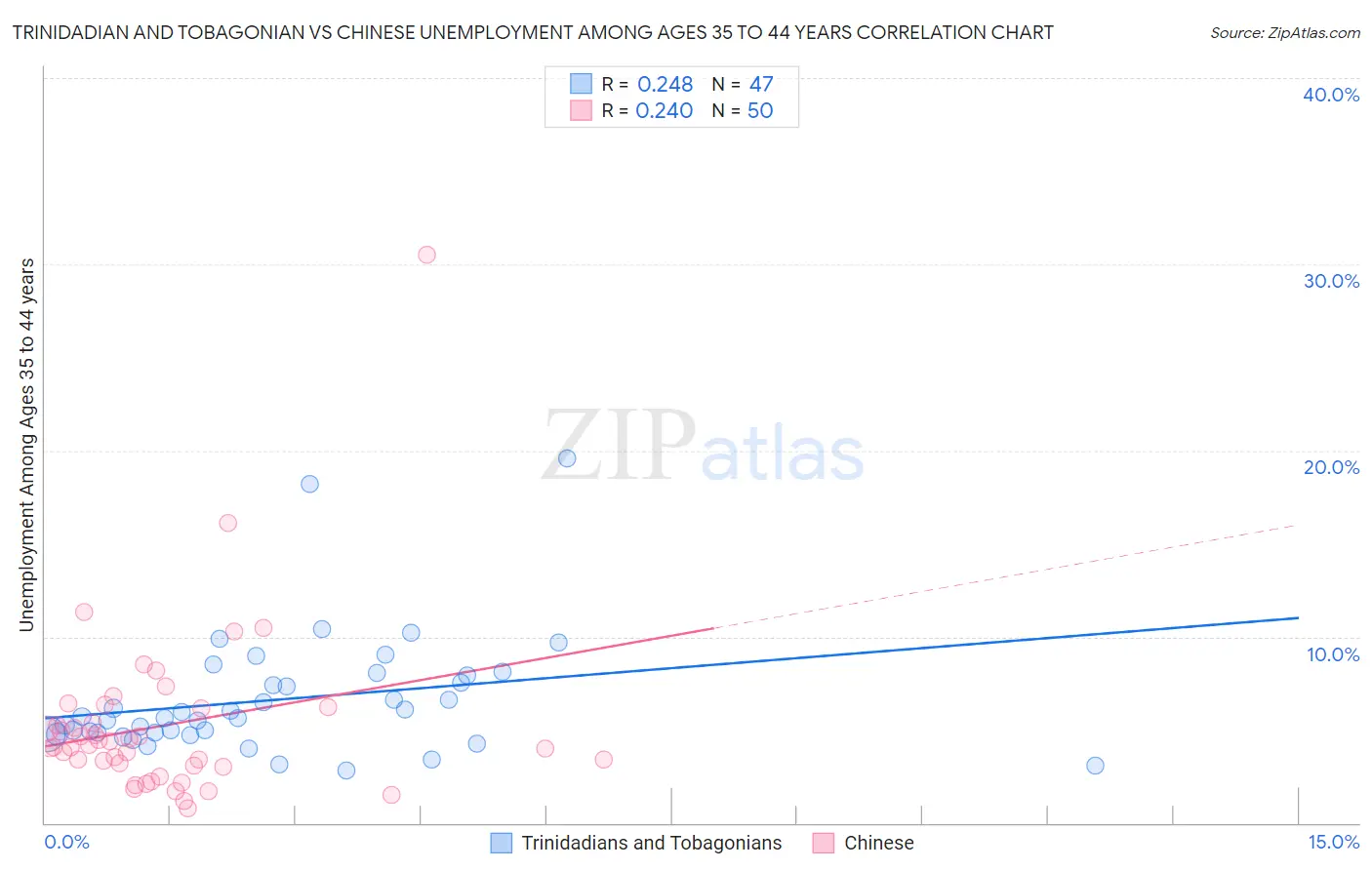 Trinidadian and Tobagonian vs Chinese Unemployment Among Ages 35 to 44 years