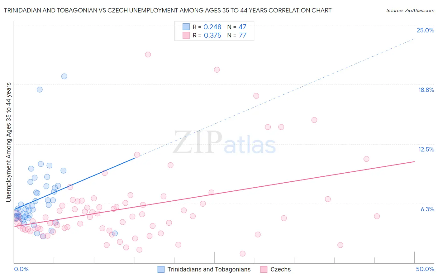 Trinidadian and Tobagonian vs Czech Unemployment Among Ages 35 to 44 years