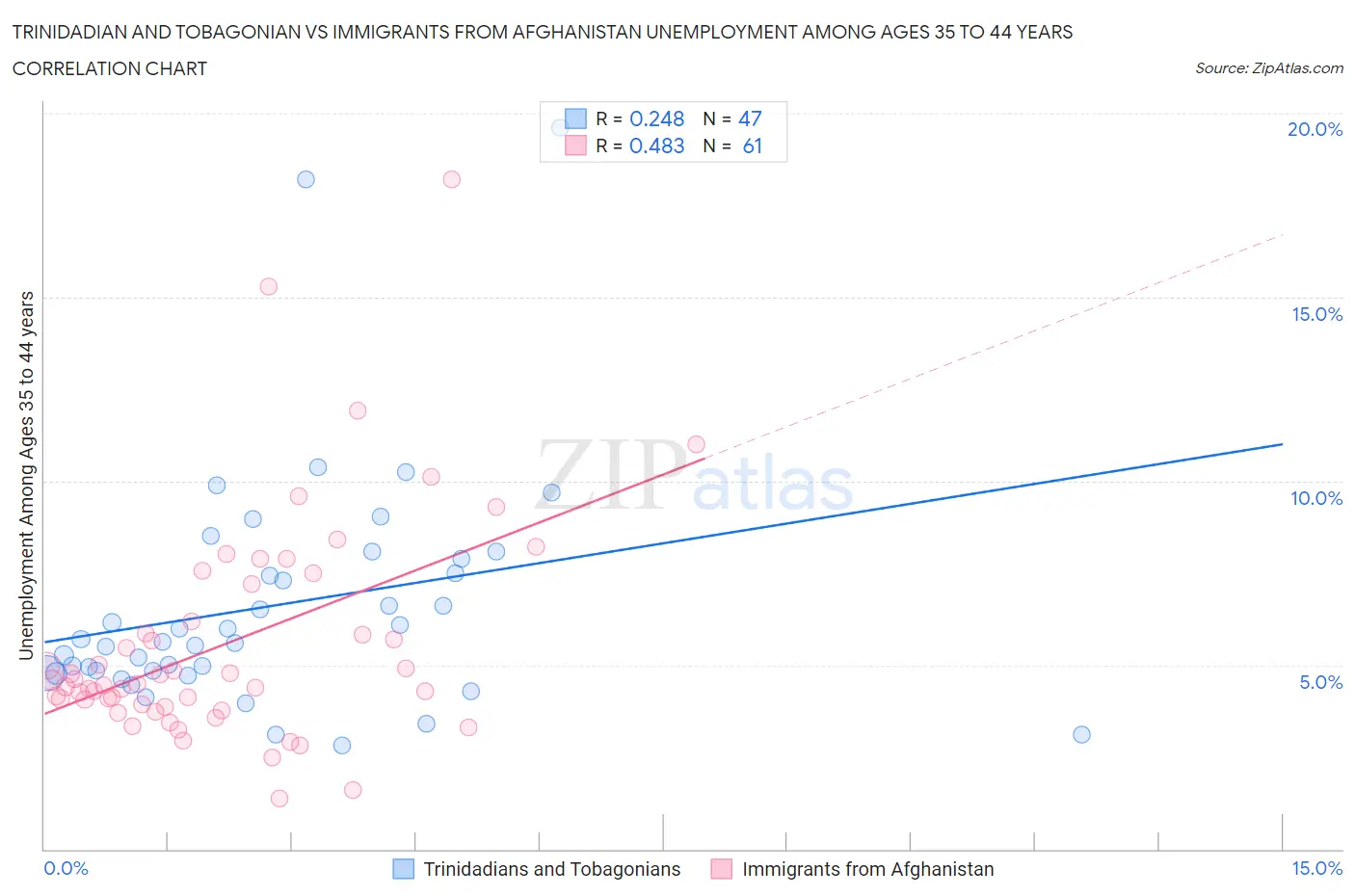 Trinidadian and Tobagonian vs Immigrants from Afghanistan Unemployment Among Ages 35 to 44 years