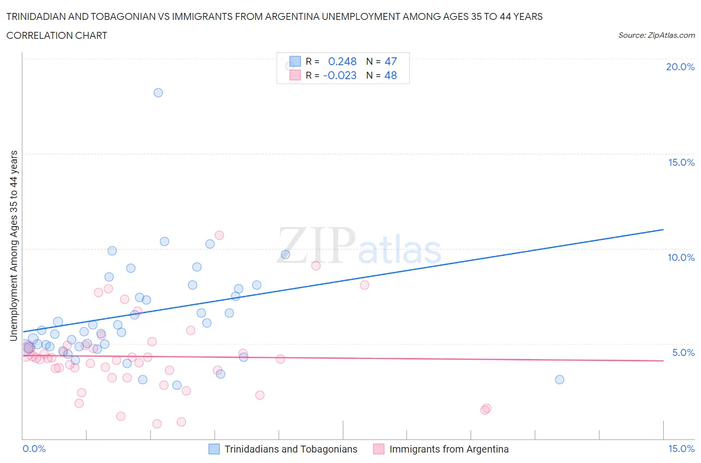 Trinidadian and Tobagonian vs Immigrants from Argentina Unemployment Among Ages 35 to 44 years