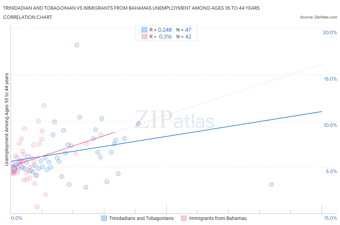 Trinidadian and Tobagonian vs Immigrants from Bahamas Unemployment Among Ages 35 to 44 years