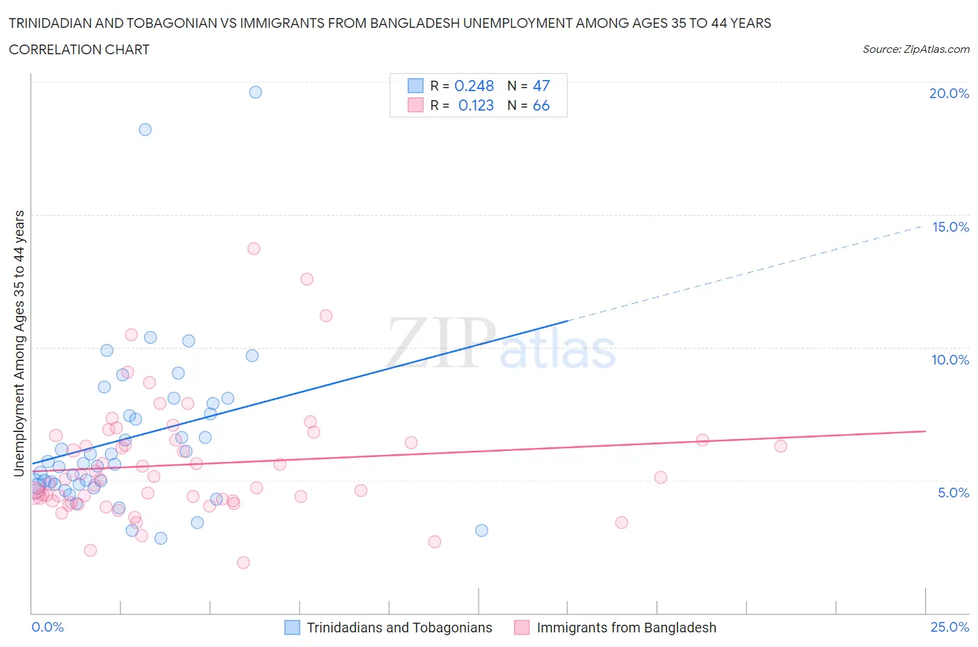 Trinidadian and Tobagonian vs Immigrants from Bangladesh Unemployment Among Ages 35 to 44 years