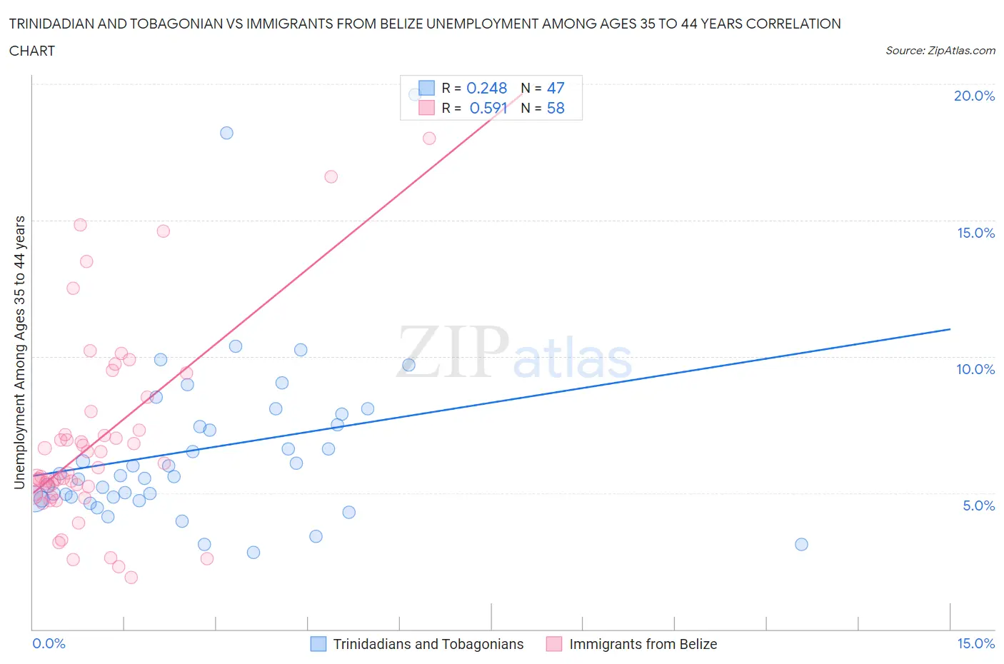 Trinidadian and Tobagonian vs Immigrants from Belize Unemployment Among Ages 35 to 44 years