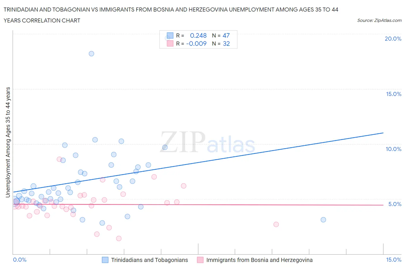 Trinidadian and Tobagonian vs Immigrants from Bosnia and Herzegovina Unemployment Among Ages 35 to 44 years