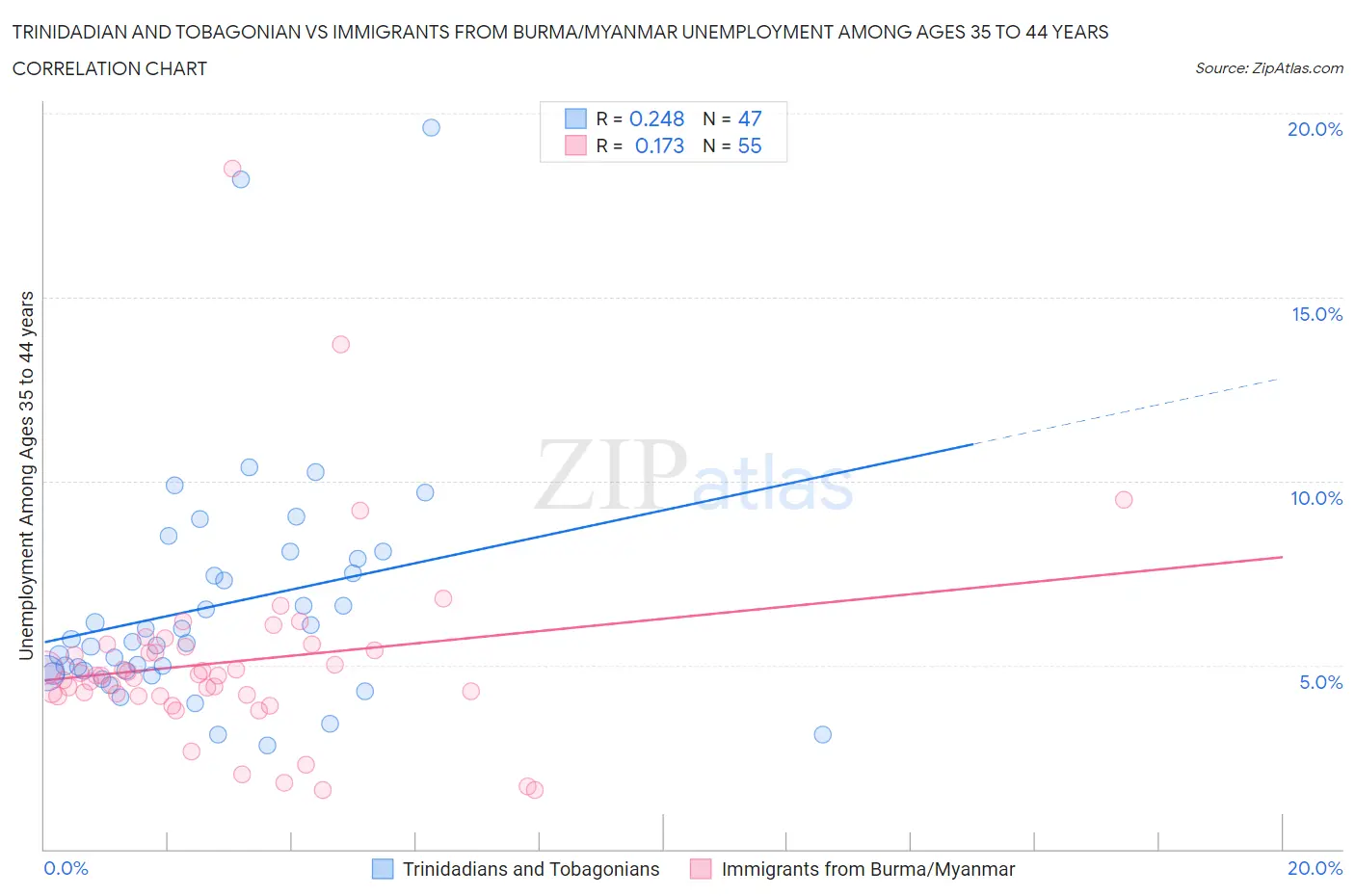 Trinidadian and Tobagonian vs Immigrants from Burma/Myanmar Unemployment Among Ages 35 to 44 years