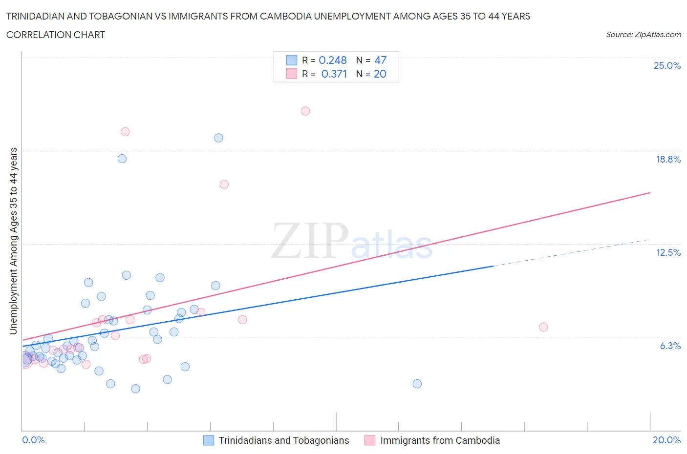 Trinidadian and Tobagonian vs Immigrants from Cambodia Unemployment Among Ages 35 to 44 years