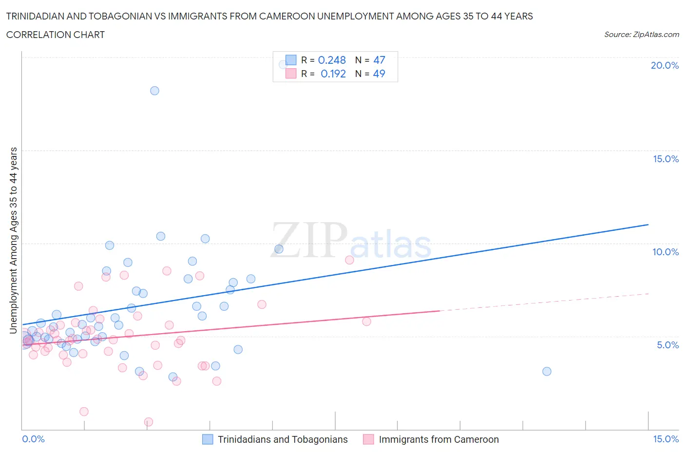 Trinidadian and Tobagonian vs Immigrants from Cameroon Unemployment Among Ages 35 to 44 years
