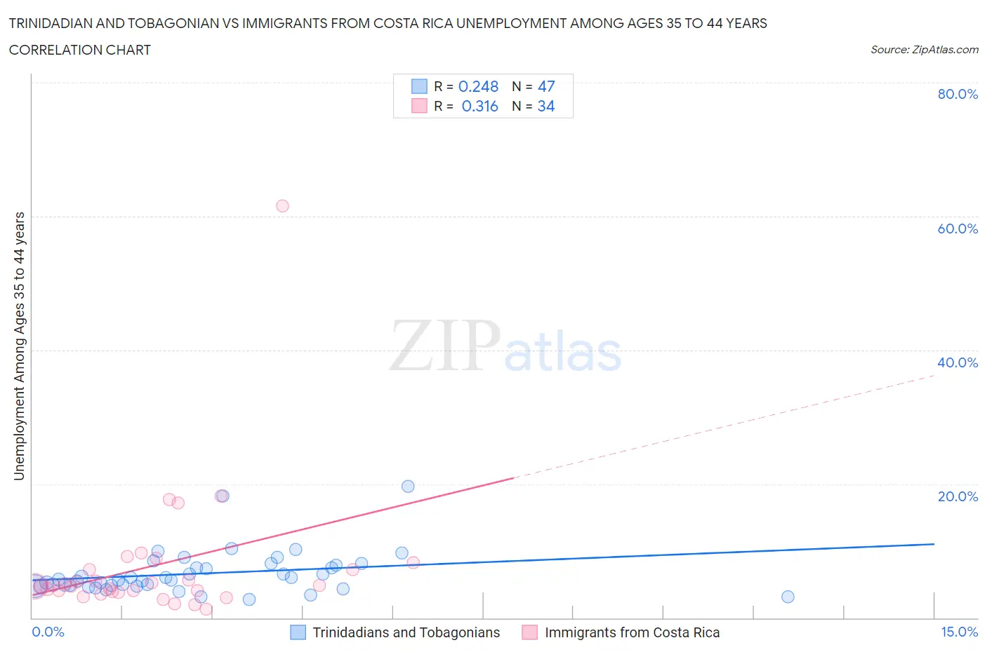 Trinidadian and Tobagonian vs Immigrants from Costa Rica Unemployment Among Ages 35 to 44 years