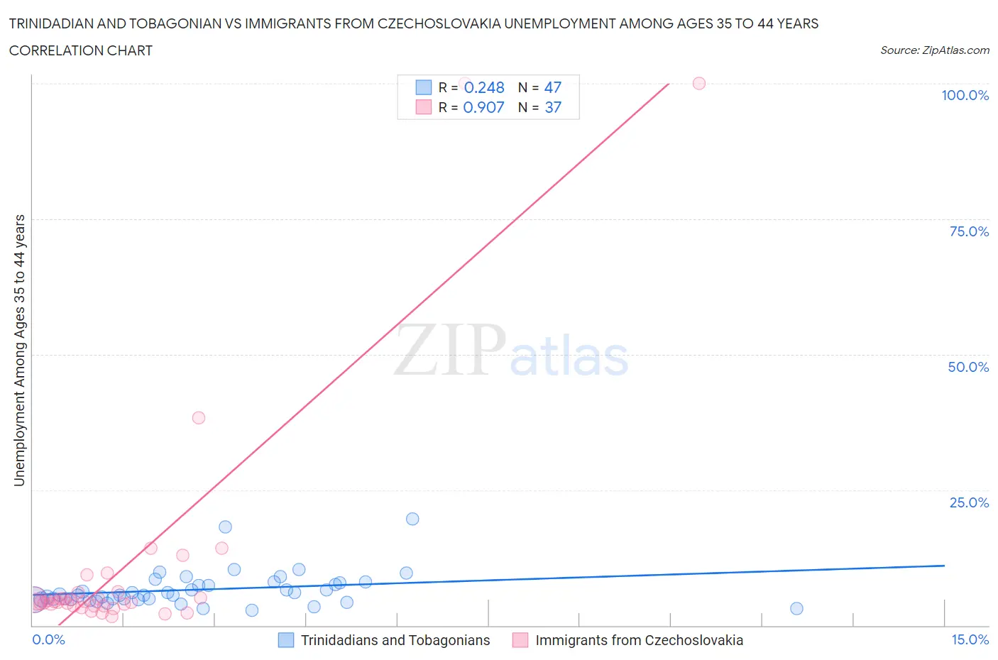 Trinidadian and Tobagonian vs Immigrants from Czechoslovakia Unemployment Among Ages 35 to 44 years