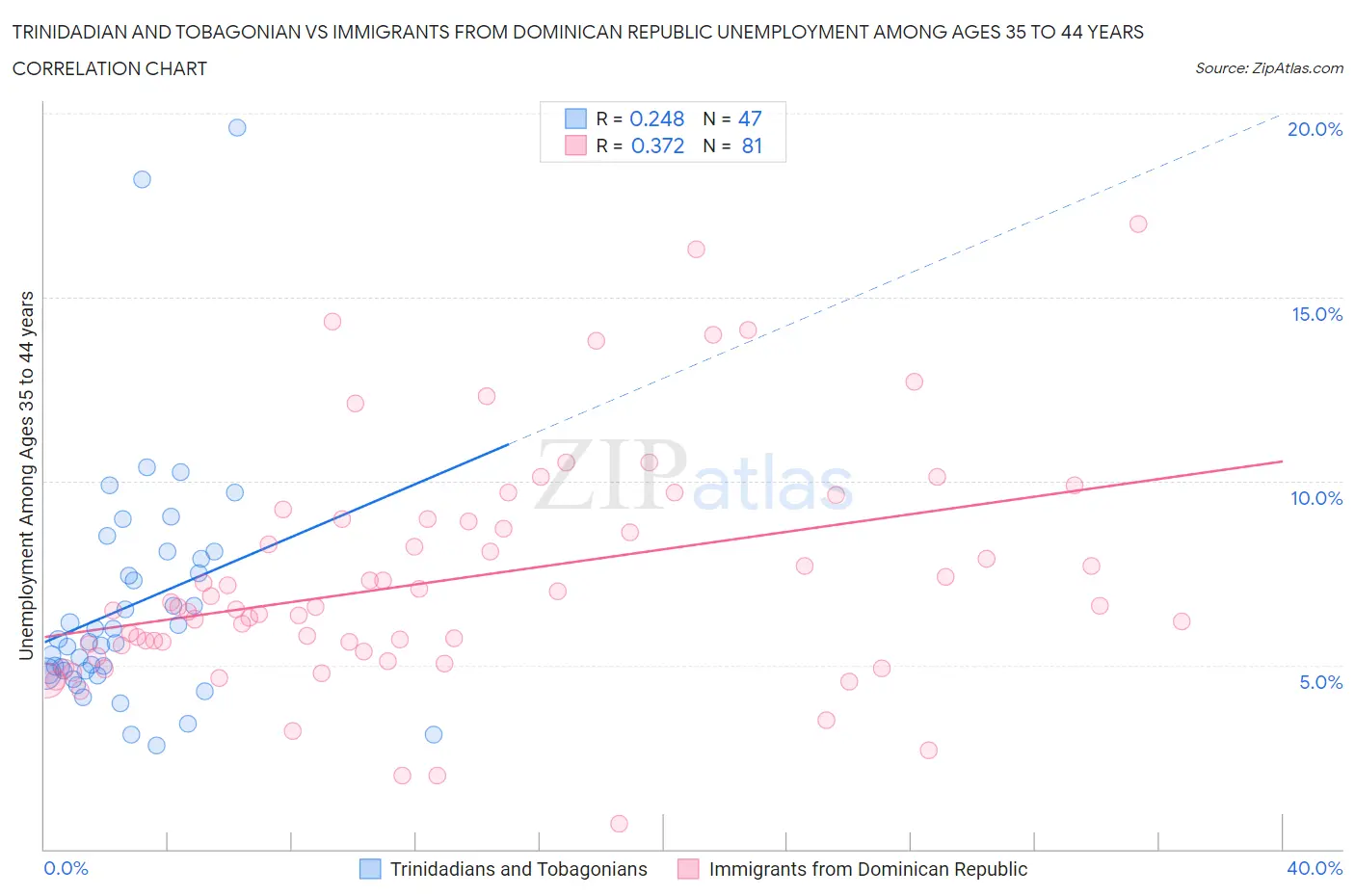 Trinidadian and Tobagonian vs Immigrants from Dominican Republic Unemployment Among Ages 35 to 44 years