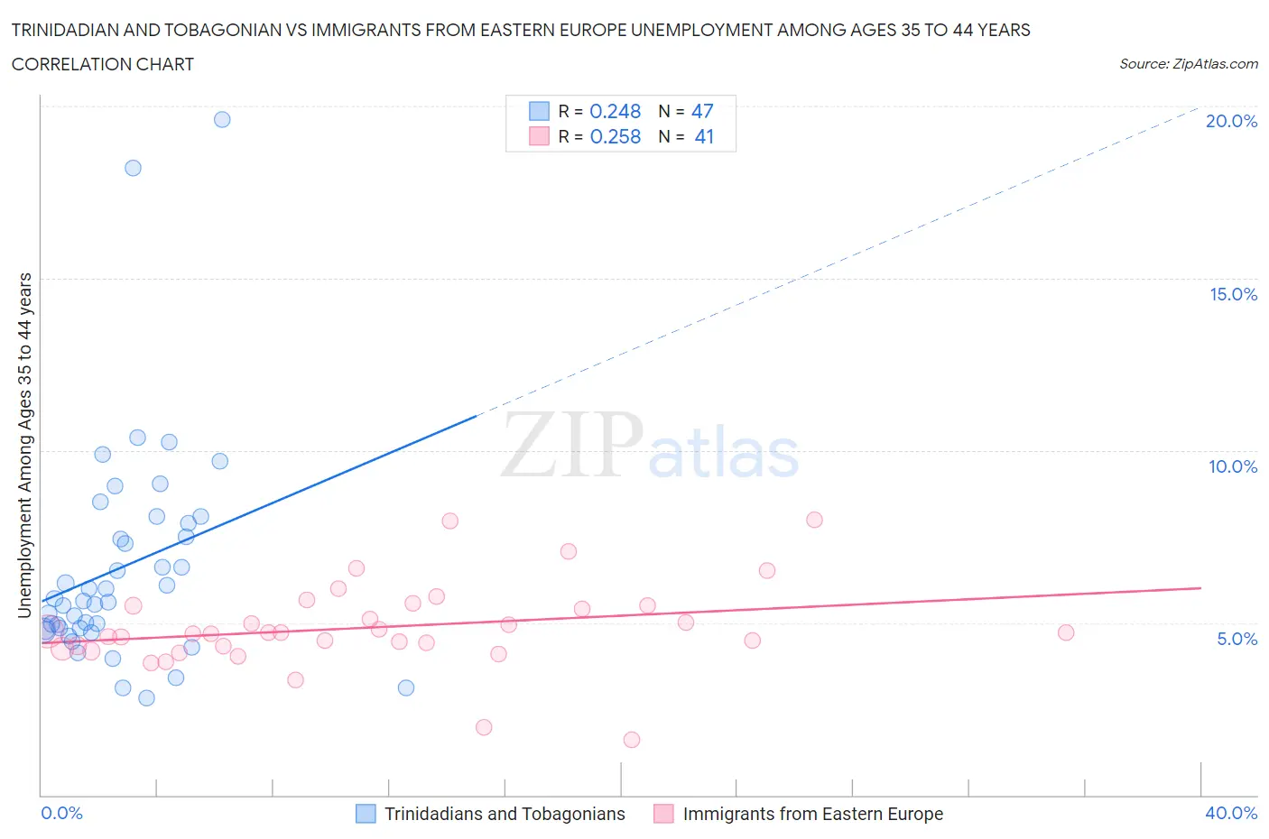 Trinidadian and Tobagonian vs Immigrants from Eastern Europe Unemployment Among Ages 35 to 44 years