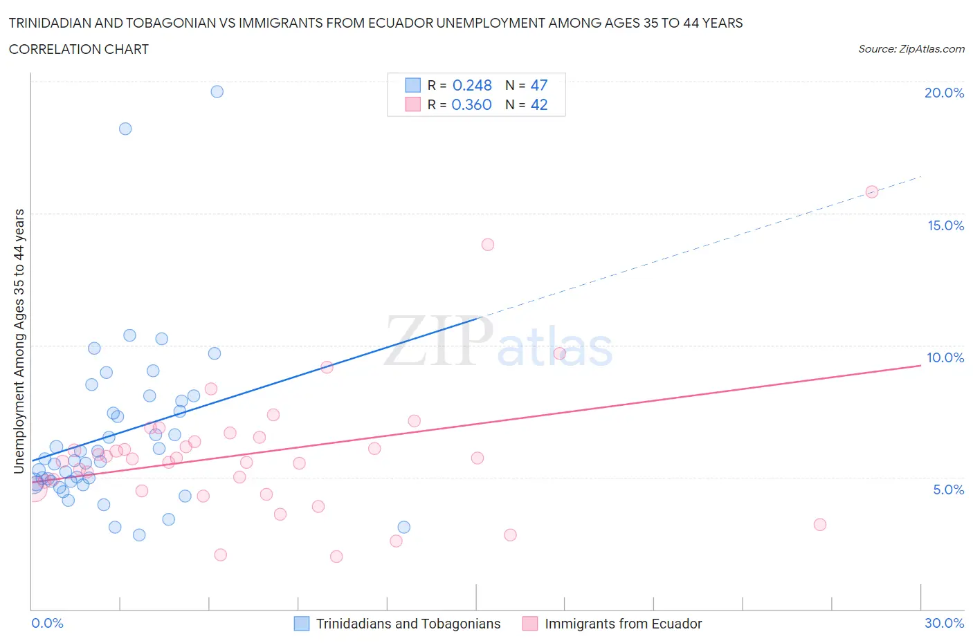 Trinidadian and Tobagonian vs Immigrants from Ecuador Unemployment Among Ages 35 to 44 years