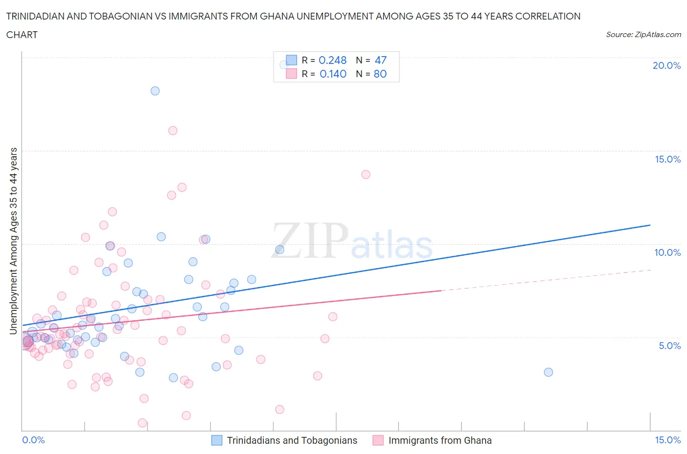 Trinidadian and Tobagonian vs Immigrants from Ghana Unemployment Among Ages 35 to 44 years