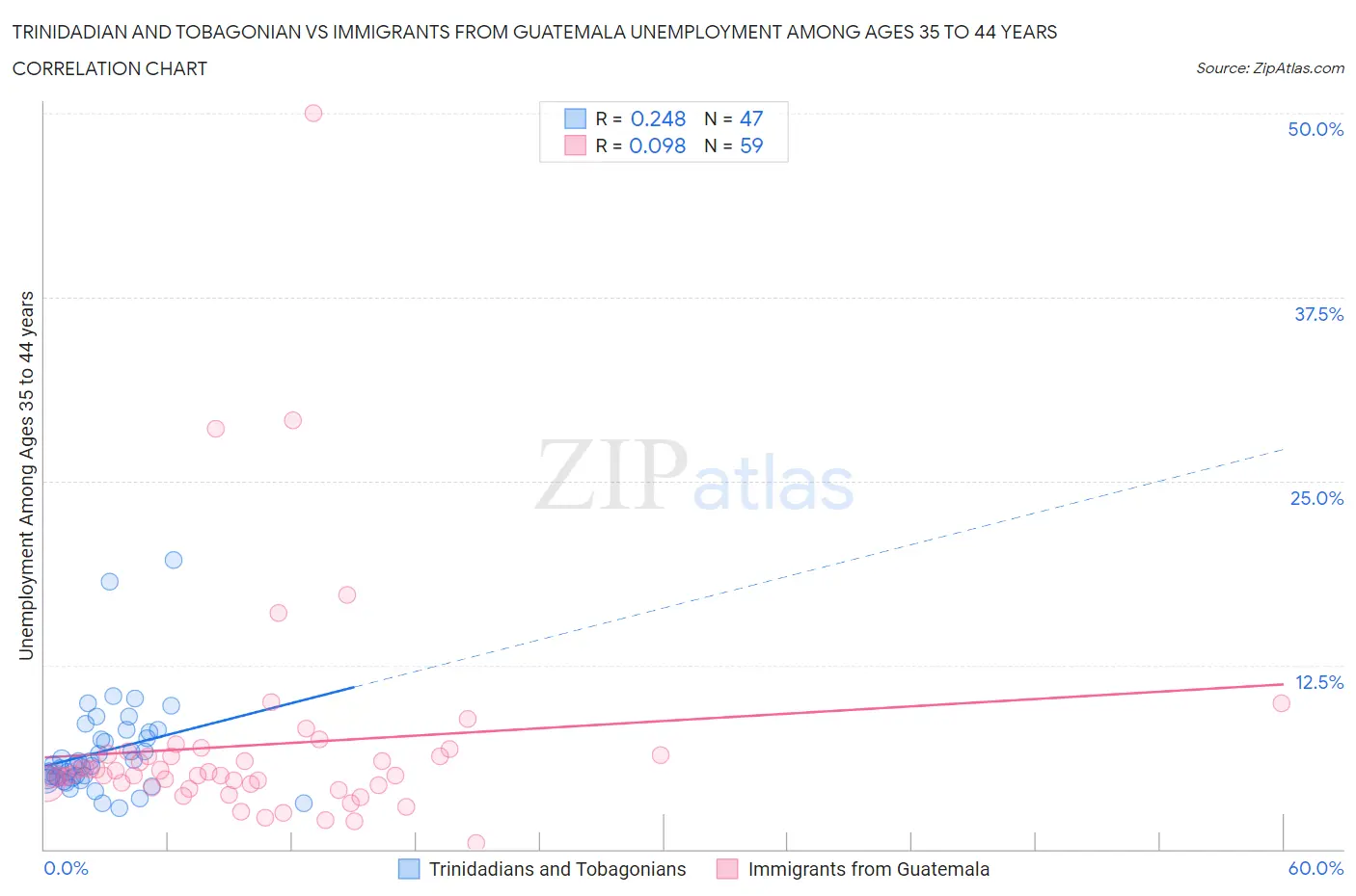 Trinidadian and Tobagonian vs Immigrants from Guatemala Unemployment Among Ages 35 to 44 years