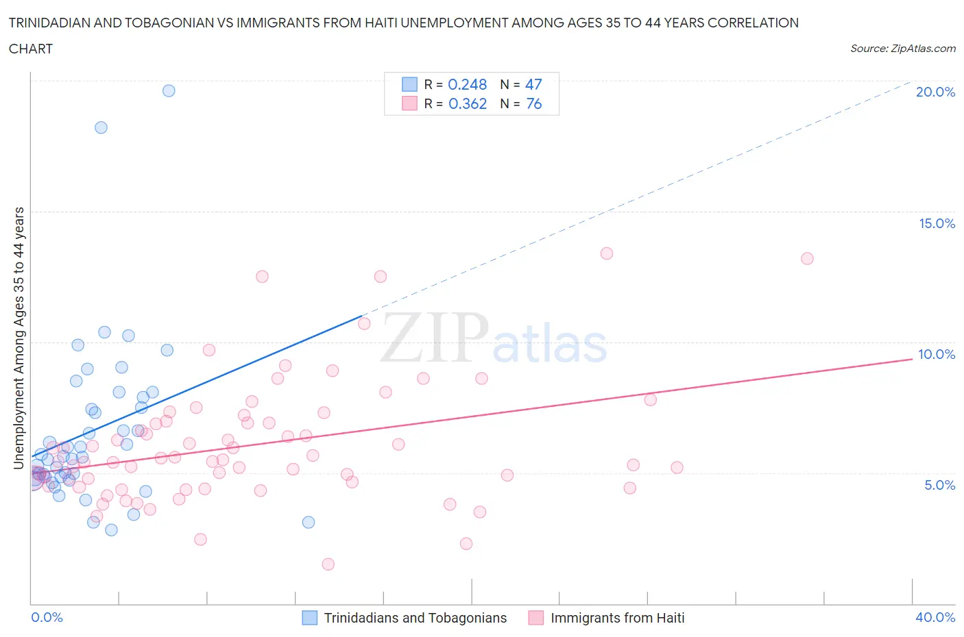 Trinidadian and Tobagonian vs Immigrants from Haiti Unemployment Among Ages 35 to 44 years