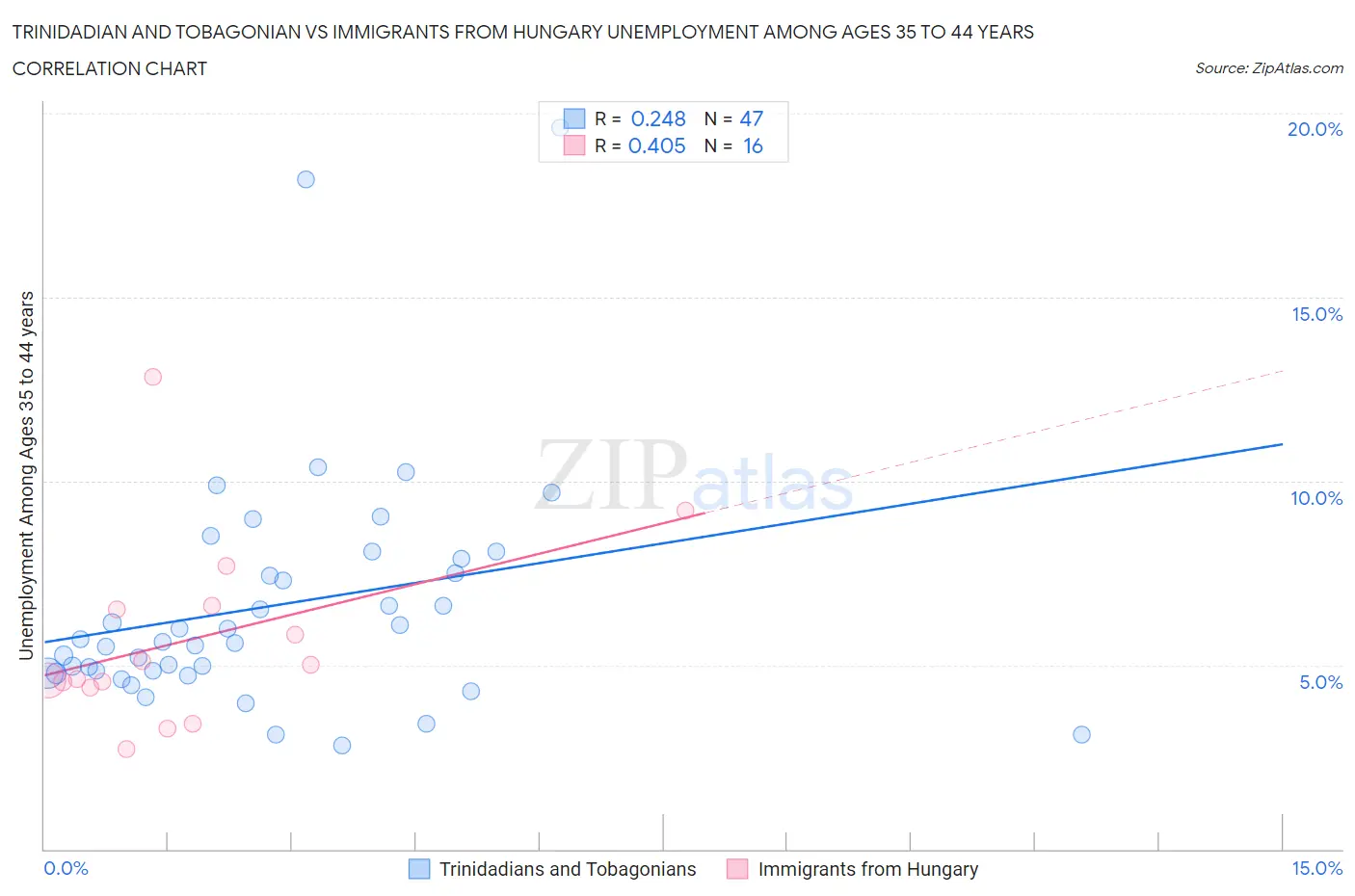 Trinidadian and Tobagonian vs Immigrants from Hungary Unemployment Among Ages 35 to 44 years