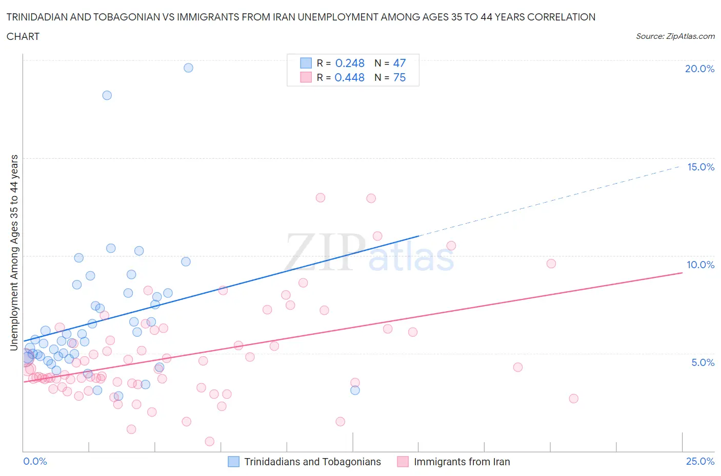 Trinidadian and Tobagonian vs Immigrants from Iran Unemployment Among Ages 35 to 44 years