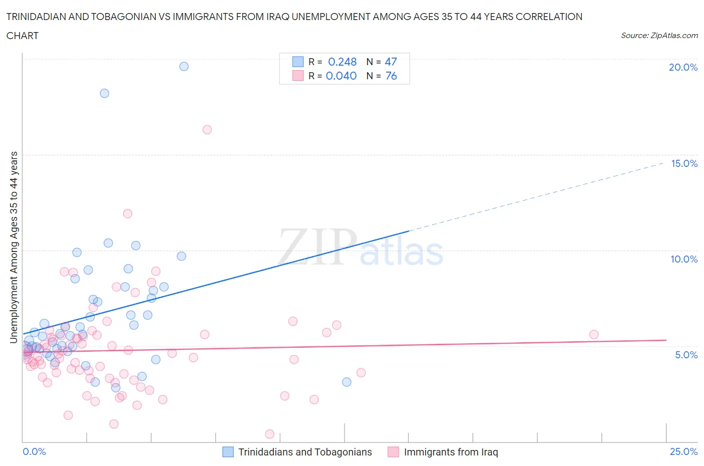 Trinidadian and Tobagonian vs Immigrants from Iraq Unemployment Among Ages 35 to 44 years