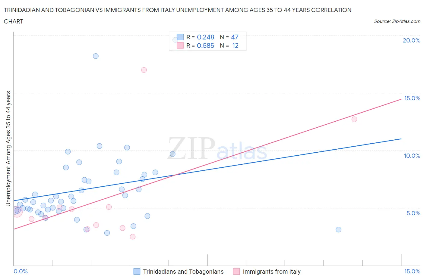 Trinidadian and Tobagonian vs Immigrants from Italy Unemployment Among Ages 35 to 44 years