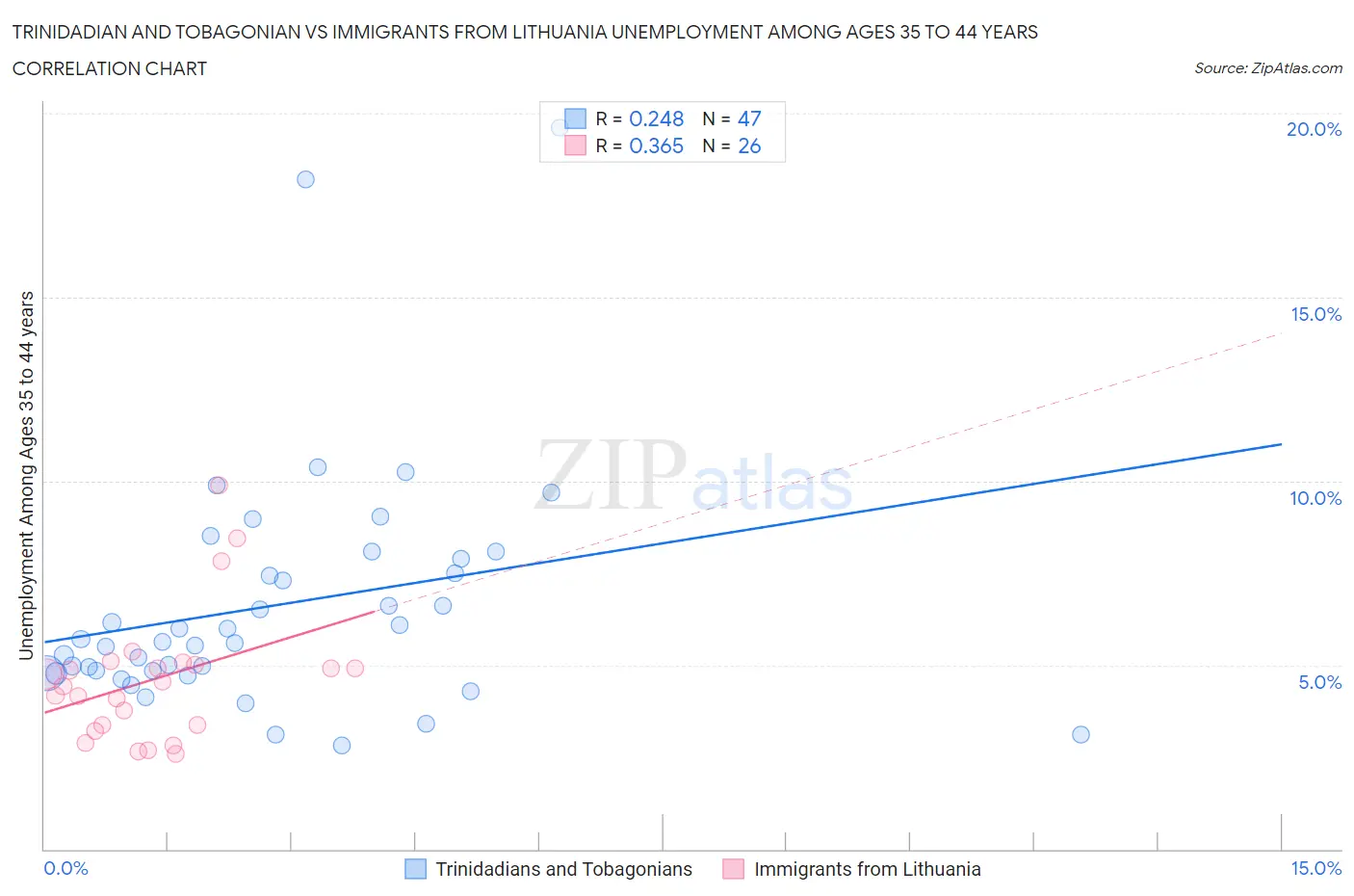 Trinidadian and Tobagonian vs Immigrants from Lithuania Unemployment Among Ages 35 to 44 years