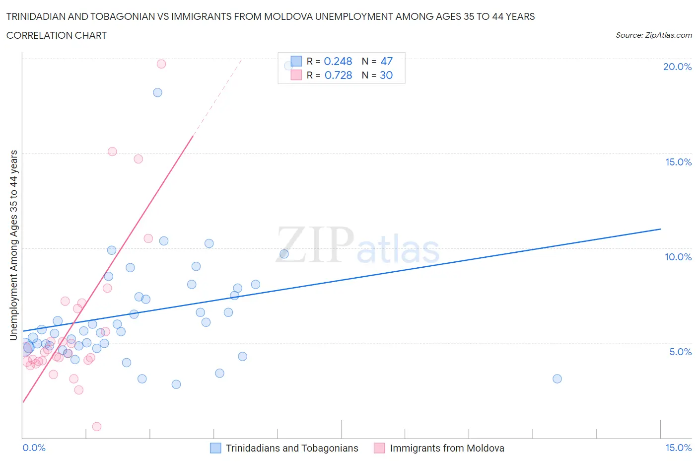 Trinidadian and Tobagonian vs Immigrants from Moldova Unemployment Among Ages 35 to 44 years