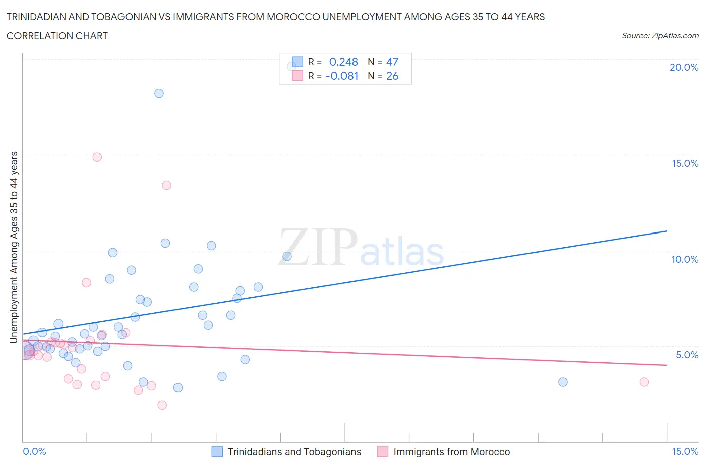 Trinidadian and Tobagonian vs Immigrants from Morocco Unemployment Among Ages 35 to 44 years