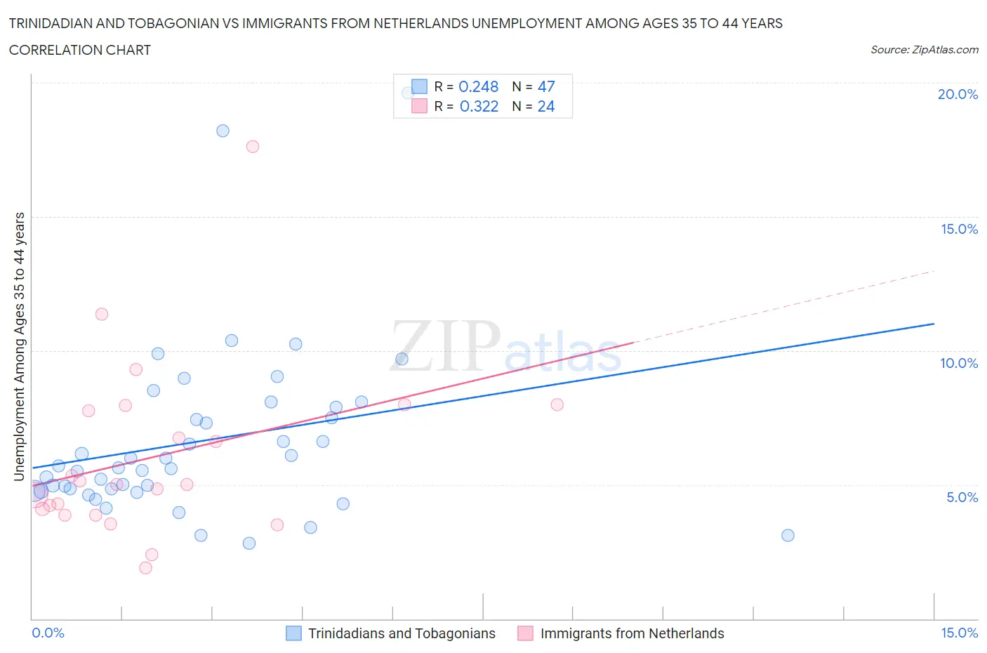 Trinidadian and Tobagonian vs Immigrants from Netherlands Unemployment Among Ages 35 to 44 years