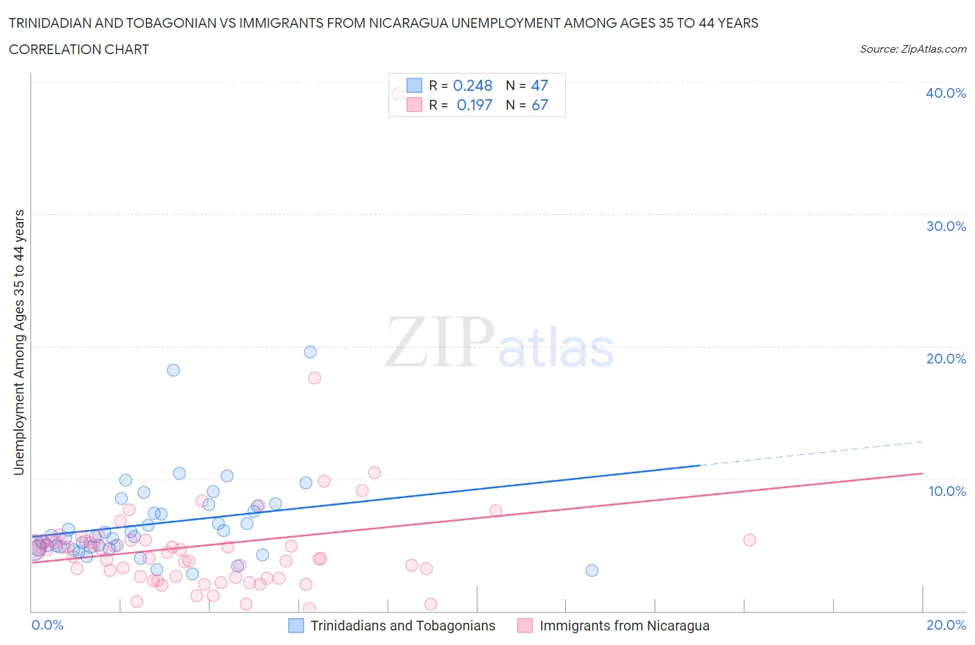 Trinidadian and Tobagonian vs Immigrants from Nicaragua Unemployment Among Ages 35 to 44 years