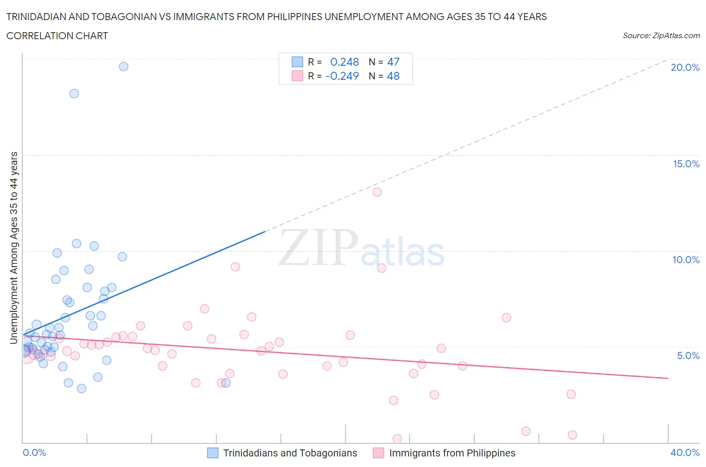 Trinidadian and Tobagonian vs Immigrants from Philippines Unemployment Among Ages 35 to 44 years