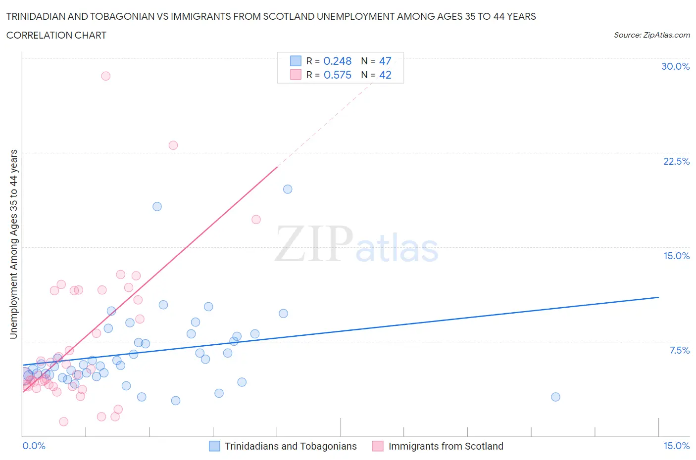 Trinidadian and Tobagonian vs Immigrants from Scotland Unemployment Among Ages 35 to 44 years