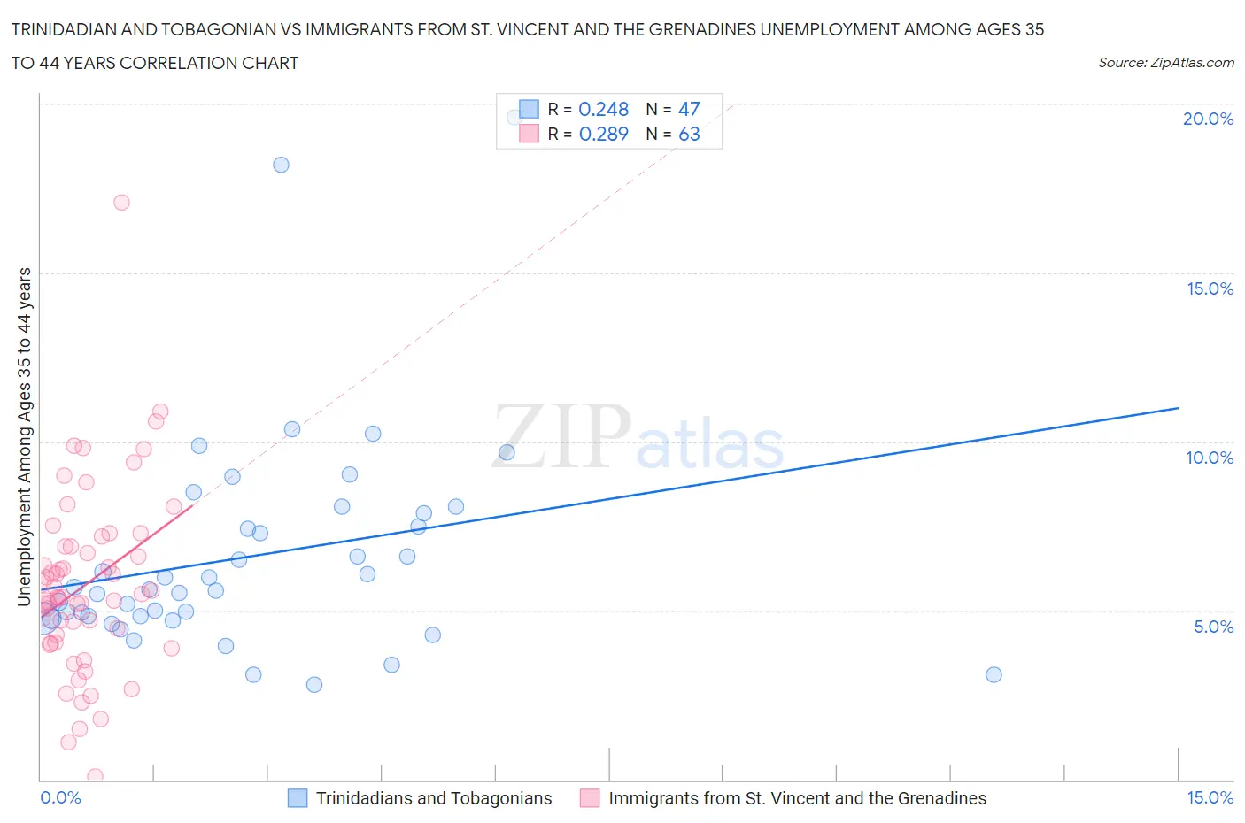 Trinidadian and Tobagonian vs Immigrants from St. Vincent and the Grenadines Unemployment Among Ages 35 to 44 years