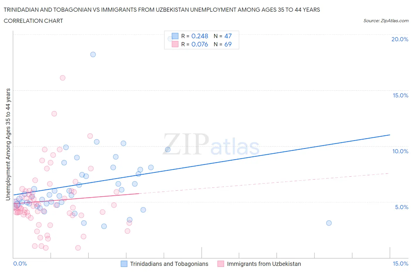 Trinidadian and Tobagonian vs Immigrants from Uzbekistan Unemployment Among Ages 35 to 44 years