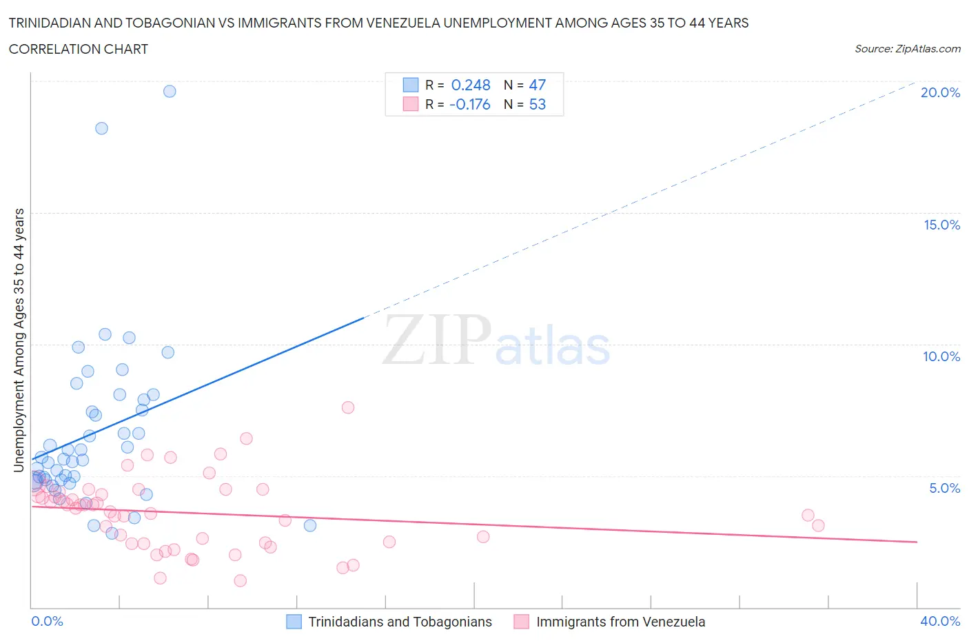 Trinidadian and Tobagonian vs Immigrants from Venezuela Unemployment Among Ages 35 to 44 years